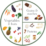 Traditional Plate Division